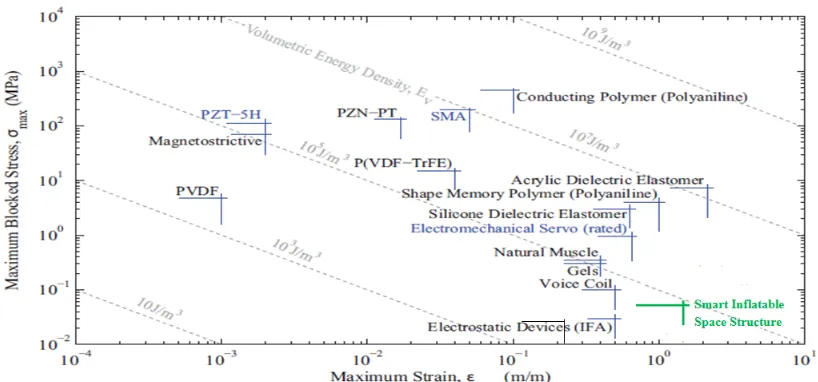 Fig. I: SRI International/DARPA specific energy chart of existing actuators and the developed smart inflatable  space structure (original from Ref