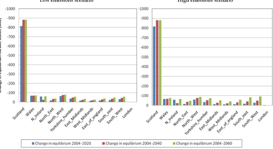 Figure  ‎ 4.4  Regional  changes  in  potential  UK  equilibrium  carbon  stocks  due  to  land  use  change  under  two  climate  changes  scenario