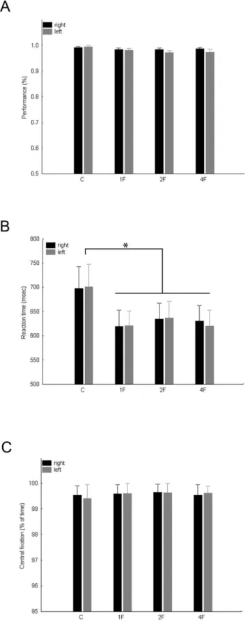 Fig. 4 shows the results of the position specificity analysis. The average of the four 1F conditions, although due to the lowerFigure 1