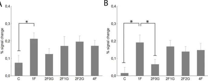 Figure 3. Average peak activation profiles (±standard error) of the left FFA. A. Contralateral stimulation