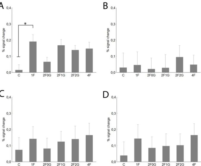 Fig. 7 shows the results of the position specificity analysis. The average of the four contralateral 1F conditions led to significantly larger BOLD signal than that of the 2F0G conditions (t-test for dependent samples: t = 2.56, p,0.01), replicating the re