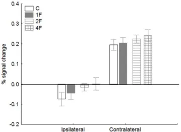 Figure 8. Average peak activation profiles (±standard error) of the early visual cortex (EVC, averaged across hemispheres) for the ipsilateral and contralateral stimulations