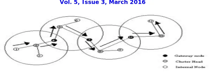 Fig 2.1 States of nodes in clustering   