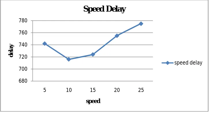 Figure 4.2 shows that as we increase the speed of nodes the communication get faster between several nodes and overhead increases thus the delay goes increased
