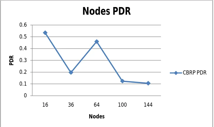 Figure 4.6 Effect of packet delivery ratio with respect to speed 