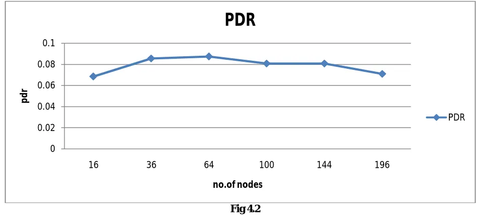 Fig 4.1 Throughput graph 