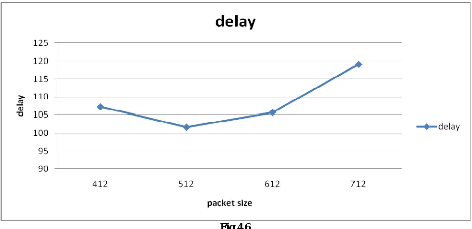 Fig 4.5 As the packet size increases pdr decreases and then with the increase in packet size it also increases