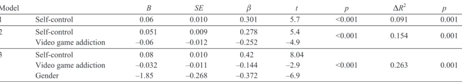 Table 2. Results of hierarchical regression analysis for investigating the relationship between the variables in male and female students