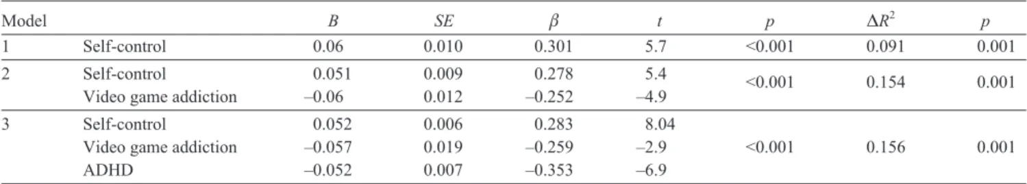 Table 3. Coefficients of hierarchical regression analysis for investigating the relationship between the variables in normal and ADHD students