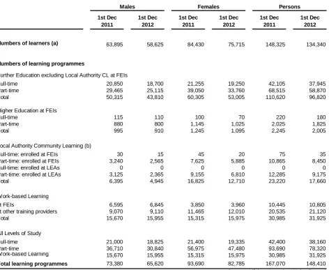 Table A: Numbers of learners and learning programme enrolments at Further Education Institutions, Community Learning or Work-based Learning providers in week of 1 December, 2011 and in week of 1 December 2012 (INCOMPLETE RECORDS RECEIVED) 