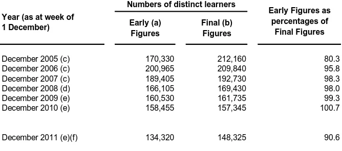 Table B: Numbers of learners at Further Education Institutions, Community Learning or  Work-based Learning providers in week of 1 December of academic year 
