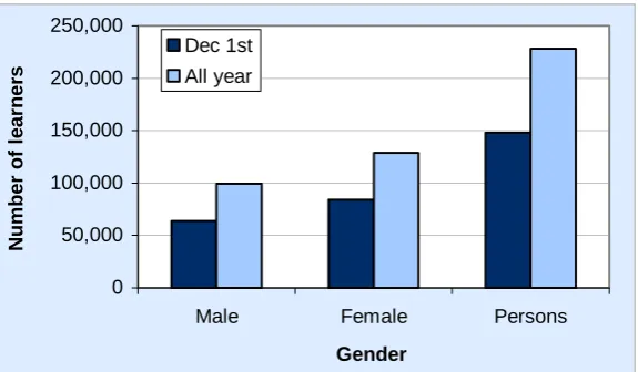 Table 1: Numbers of learners at Further Education Institutions, Local Authority Community Learning and Work-based Learning providers by age and gender, 2011/12 (a) 