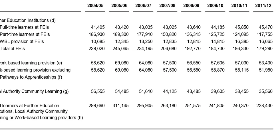Table 2: Trends in learner numbers at Further Education institutions, Local Authority Community Learning and Work-based Learning providers, 2004/05 to 2011/12 (a)(b)(c) 