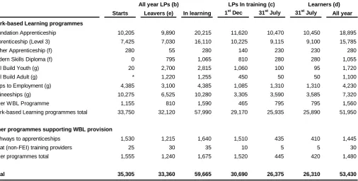 Table 4: Work-based learning provision: Numbers of learning programmes (LP) starts, leavers and in-training and of learners in-training by programme type, 2011/12 (a) 