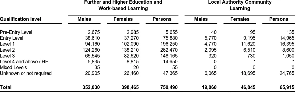 Table 5: Enrolments on learning activities at Further Education Institutions, Community Learning or Work-based Learning providers by qualification level and gender, 2011/12 