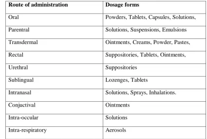 Table 1. Various route of administrations and respective dosage forms Tablets 