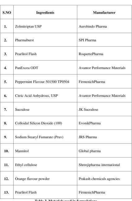 Table 3. Materials used in formulations 