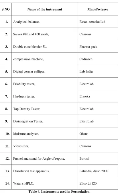 Table 4. Instruments used in Formulation 
