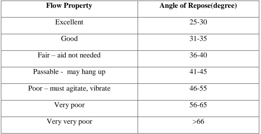 Table 7: Flow Properties and Corresponding Angles of Repose 