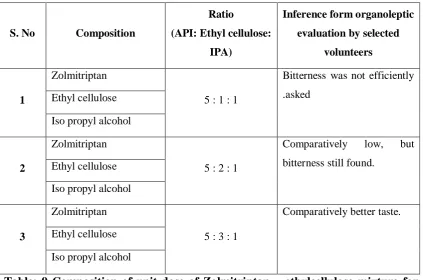 Table: 9 Composition of unit dose of Zolmitriptan – ethylcellulose mixture for 