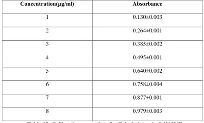 Table 13. Calibration curve data for Zolmitriptan in 0.1N HCL 