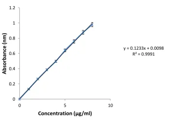 Figure 4: FTIR spectra of the Zolmitriptan 