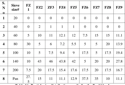 Table 15; Result for bulk density, tapped density, angle of repose and loss on drying