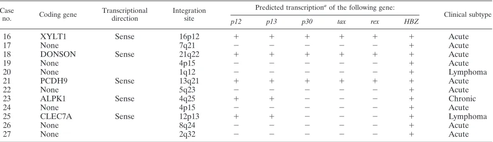 TABLE 2. Predicted transcription of regulatory and accessory genes in type 2 defective proviruses