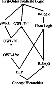 Figure 2: Some ontology languages. Arrows indicate inclu-sions between the languages. Concept hierarches are simpleis-a hierarchies corresponding to certain fragments of propo-sitional logic