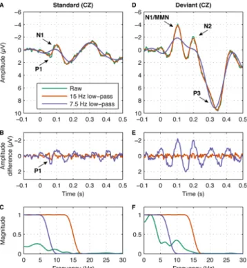 Fig. 6. Low-pass filter distortions in ERP data. Panels A and D: ERPs elicited by standard (panel A) and deviant (panel D) tones  with different low-pass filter settings (see text for details; noise in the raw data is attenuated by averaging across trials 