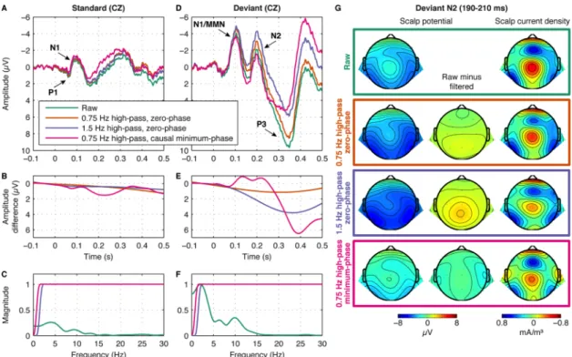 Fig. 7. High-pass filter distortions in ERP data. Panels as in Fig. 6. Note that the 0.75 Hz high-pass filter (−6 dB cutoff, zero-phase  order 1100 Hamming-windowed sinc FIR) has only minor effects on the standard ERPs