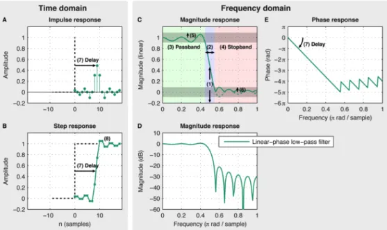 Fig. 1. Time domain (impulse and step; panels A and B) and frequency domain (magnitude and phase; panels C–E) responses of an  example filter (order 18 linear-phase low-pass finite impulse response [FIR])