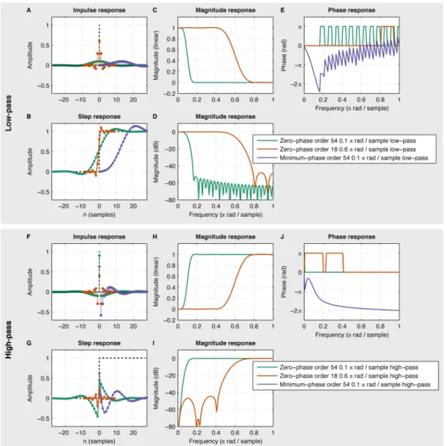 Fig. 2.  Example  low-pass  (panels  A–E)  and  high-pass  (panels  F–J)  filter  responses (Hamming windowed  sinc  FIR)