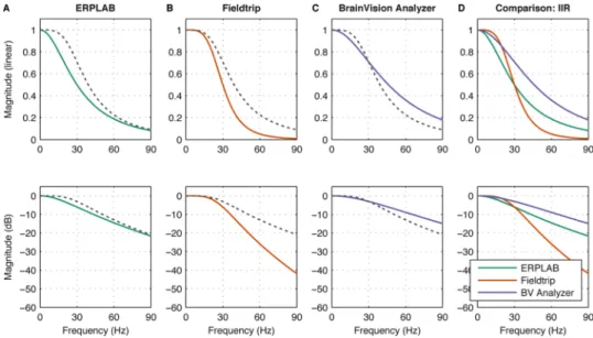 Fig. 3. Magnitude responses of a 30 Hz (sampling frequency f s  = 500 Hz) low-pass 2nd order IIR Butterworth filter as implemented  by  ERPLAB, Fieldtrip, and  BrainVision  Analyzer