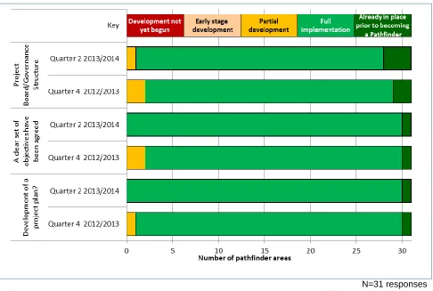 Figure 2 Pathfinder progress setting up governance structures by end of September 2013 