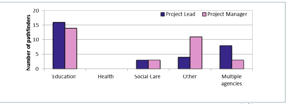 Figure 5 Which agencies were the project lead and manager from?  