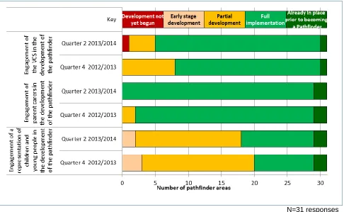 Figure 8 Progress engaging parent carers, children and young people and the VCS by the end of September 2013 