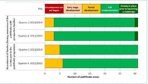 Figure 12 Pathfinder area progress relating to awareness-raising with families by the end of September 2013 
