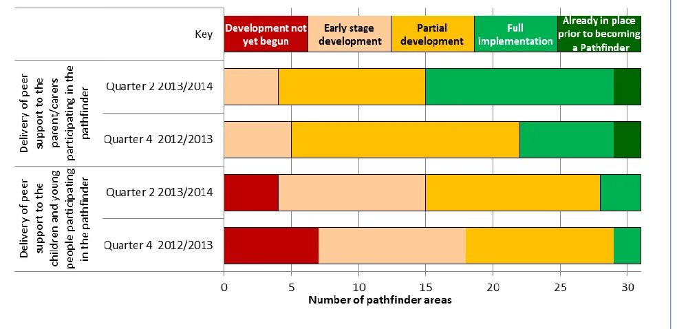 Figure 13 Pathfinder area progress relating to the delivery of peer support by the end of September 