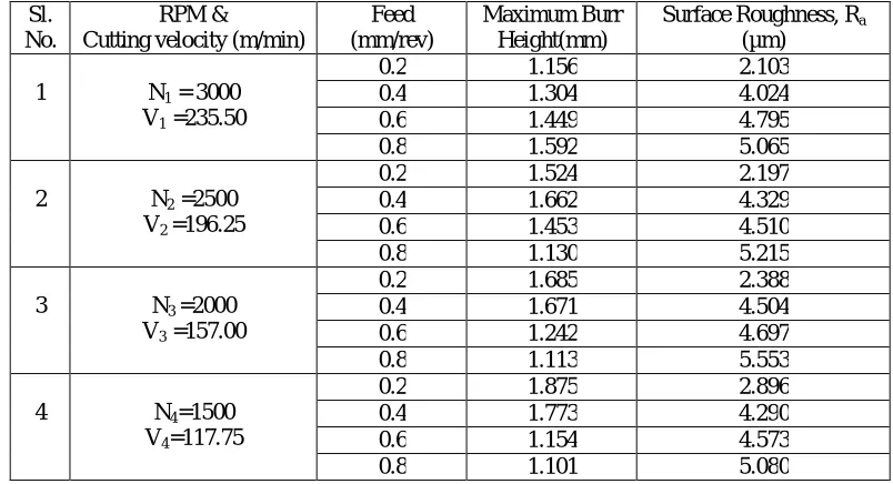 Table 1: Burr height and surface roughness for turning of aluminium for varying feed and cutting velocity (At constant DOC of 2 mm and same tool geometry) 