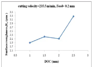 Fig. 8: Variation in surface roughness with depth of cut 