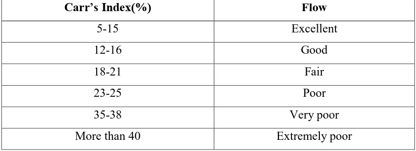 Table 8:  Grading of the powders for their flow properties according to             