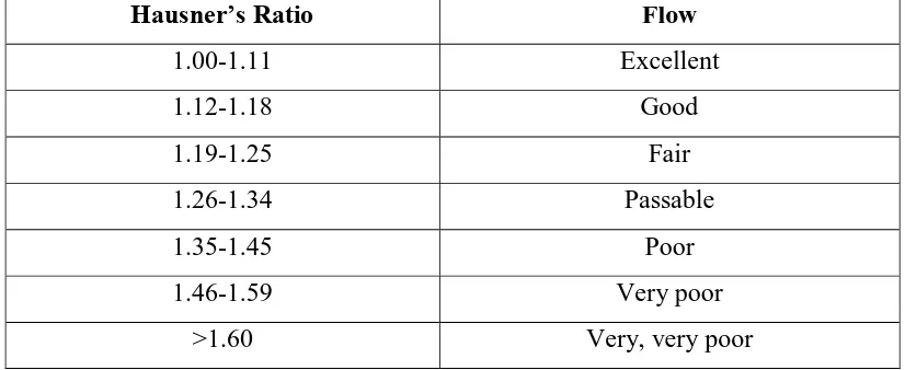 Table 9: Grading of the powders for their flow properties according 