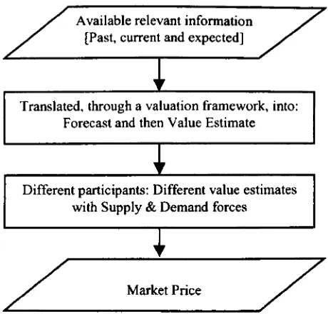 Figure 1-1. The Process of Equity Pricing 