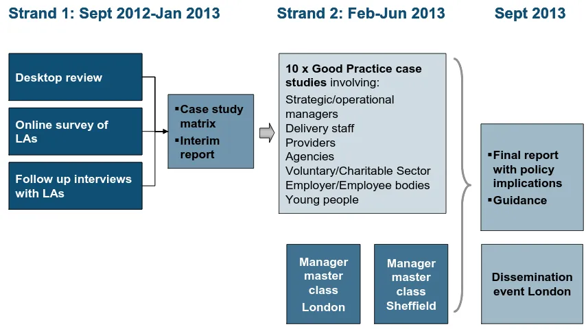 Figure 1.1: Overview of the research 