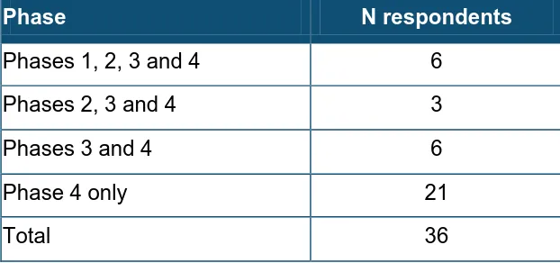 Table 1.1: Spread of respondents across current and earlier phases 