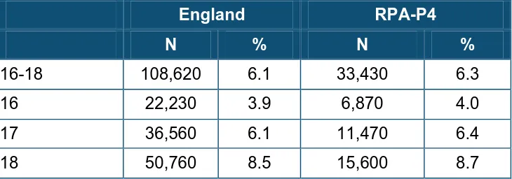 Table A 1: 16-18 year olds NEET IN England and in Phase 4 LAs 