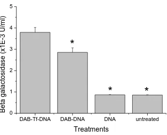 Figure 8. Transfection efficacy of DAB-Tf and DAB dendriplexes in bEnd.3 cells. DAB-Tf and DAB dendriplexes were dosed at their optimal dendrimer: DNA ratio of 10:1 and 5:1 respectively