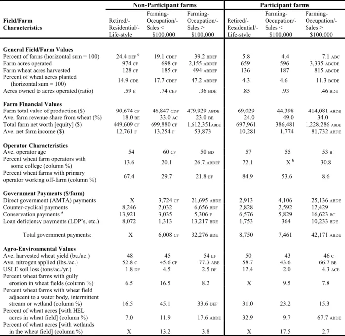Table 1.  Average field/farm characteristics for 2004 wheat producers, by conservation program    participation and by farm-size class