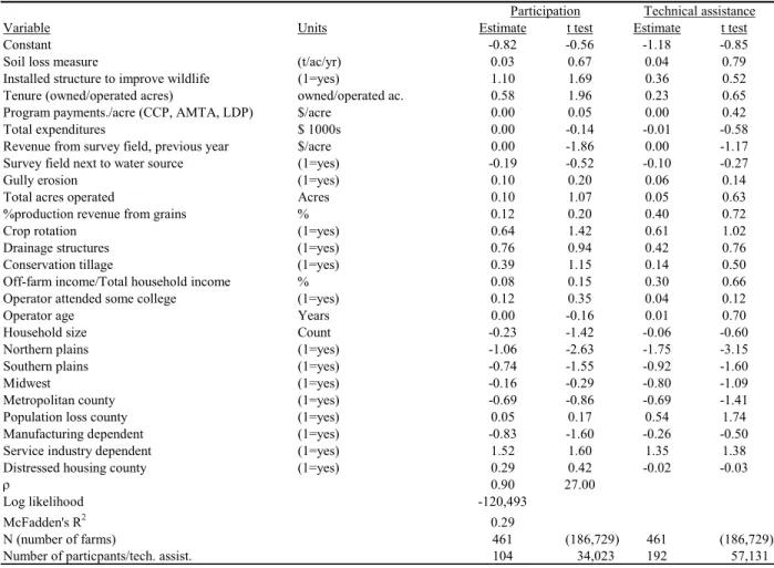 Table 2. First-stage bivariate probit estimates for ‘program participation’ and ‘technical  assistance’, 2004 CEAP-ARMS phase II/III
